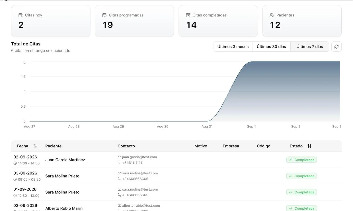Real dashboard from the software: today’s, scheduled and completed appointments, with the visits chart